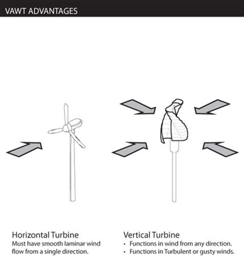 GUDCRAFT WGV450 300W 4 50W MAX VERTICAL WIND GENERATOR WIND TURBINE