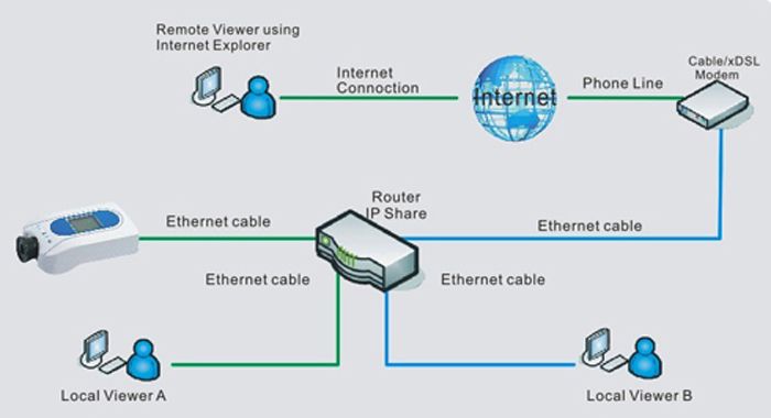 Outdoor Wireless Security cameras with Remote controlled switching 