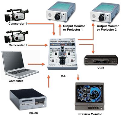 note s video output or rgb to video scan converter is required to 